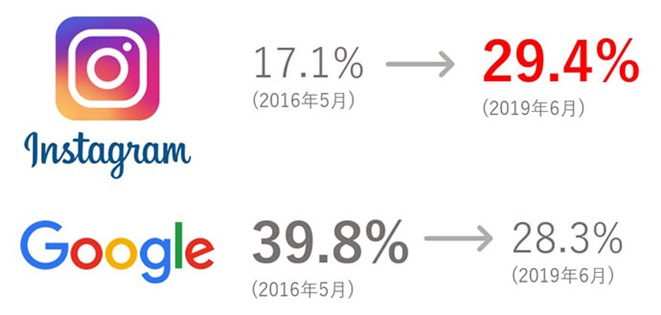 instagram 17.1%（2016年5月）→29.4%（2019年6月）　Google 39.8%（2016年5月）→28.3%（2019年6月）